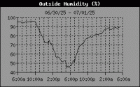 Humidity