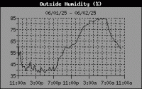 Humidity