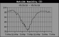 Humidity
