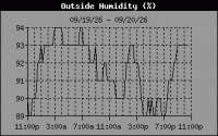 Humidity