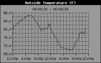 Temp