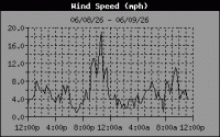 Wind