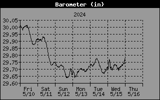 Barometer (Pressure)